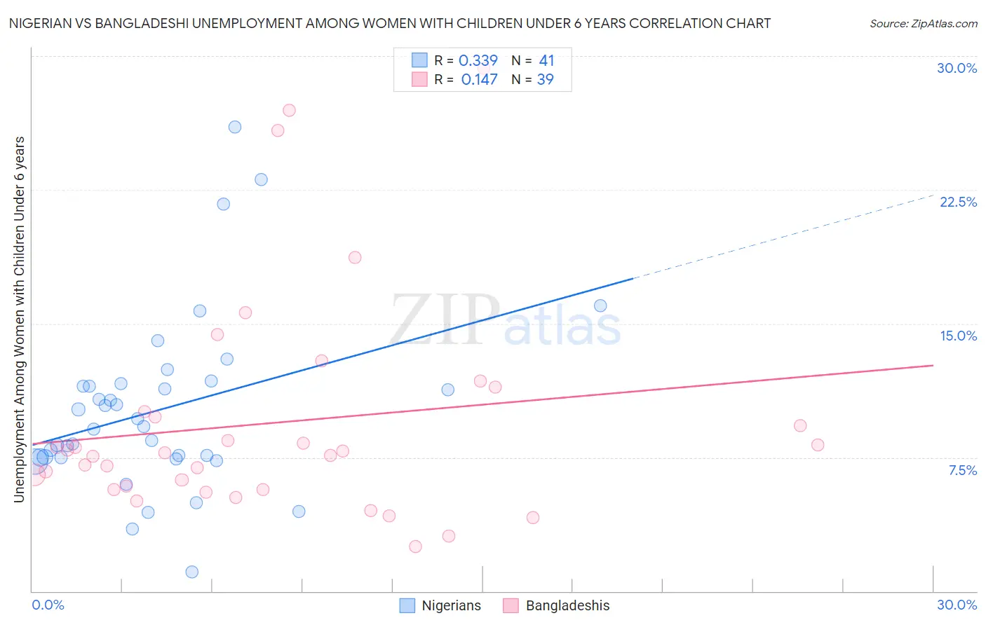 Nigerian vs Bangladeshi Unemployment Among Women with Children Under 6 years