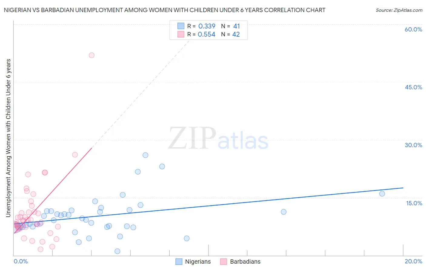 Nigerian vs Barbadian Unemployment Among Women with Children Under 6 years