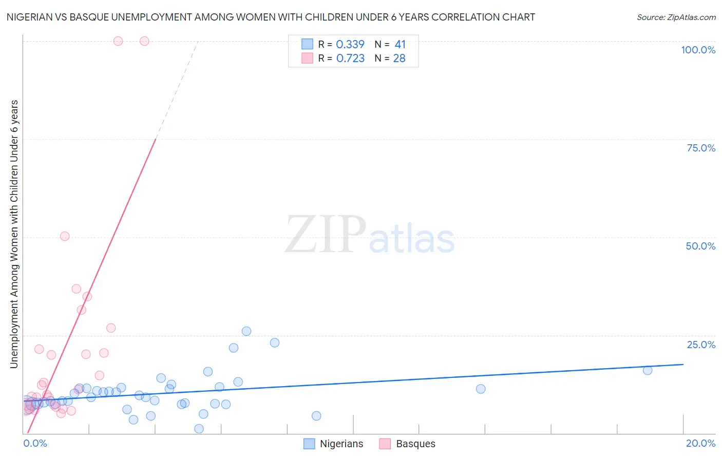 Nigerian vs Basque Unemployment Among Women with Children Under 6 years