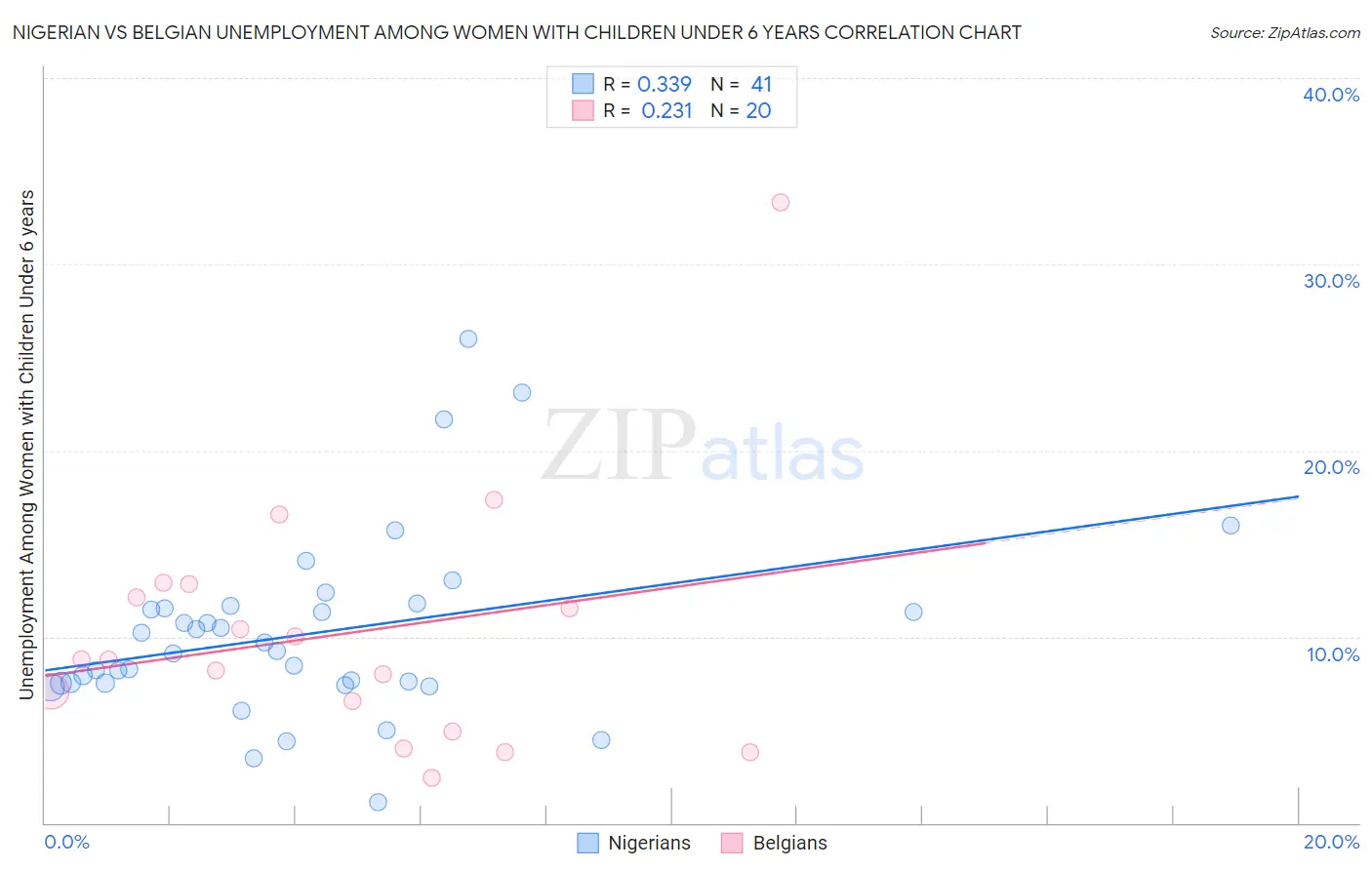 Nigerian vs Belgian Unemployment Among Women with Children Under 6 years