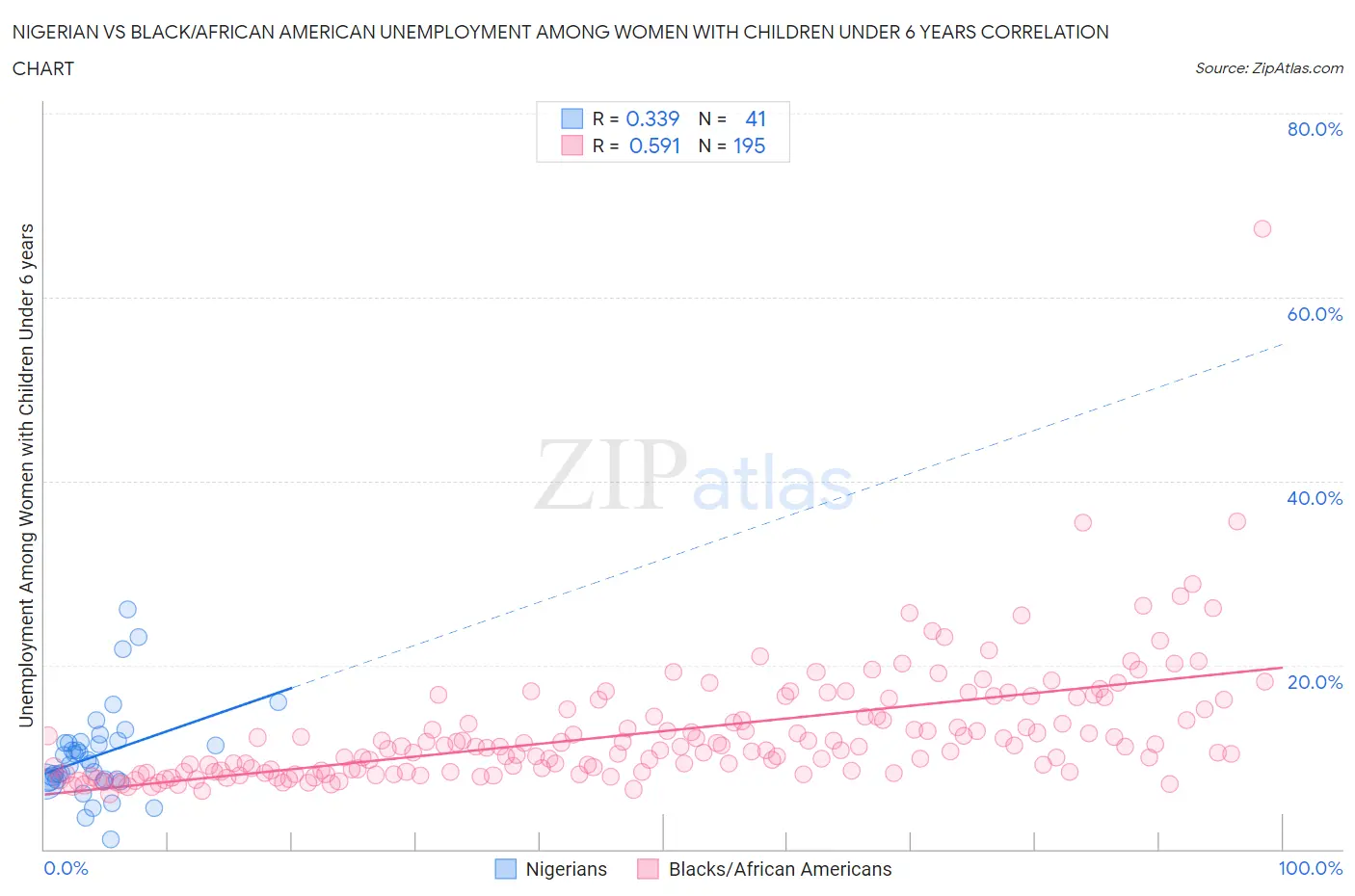 Nigerian vs Black/African American Unemployment Among Women with Children Under 6 years