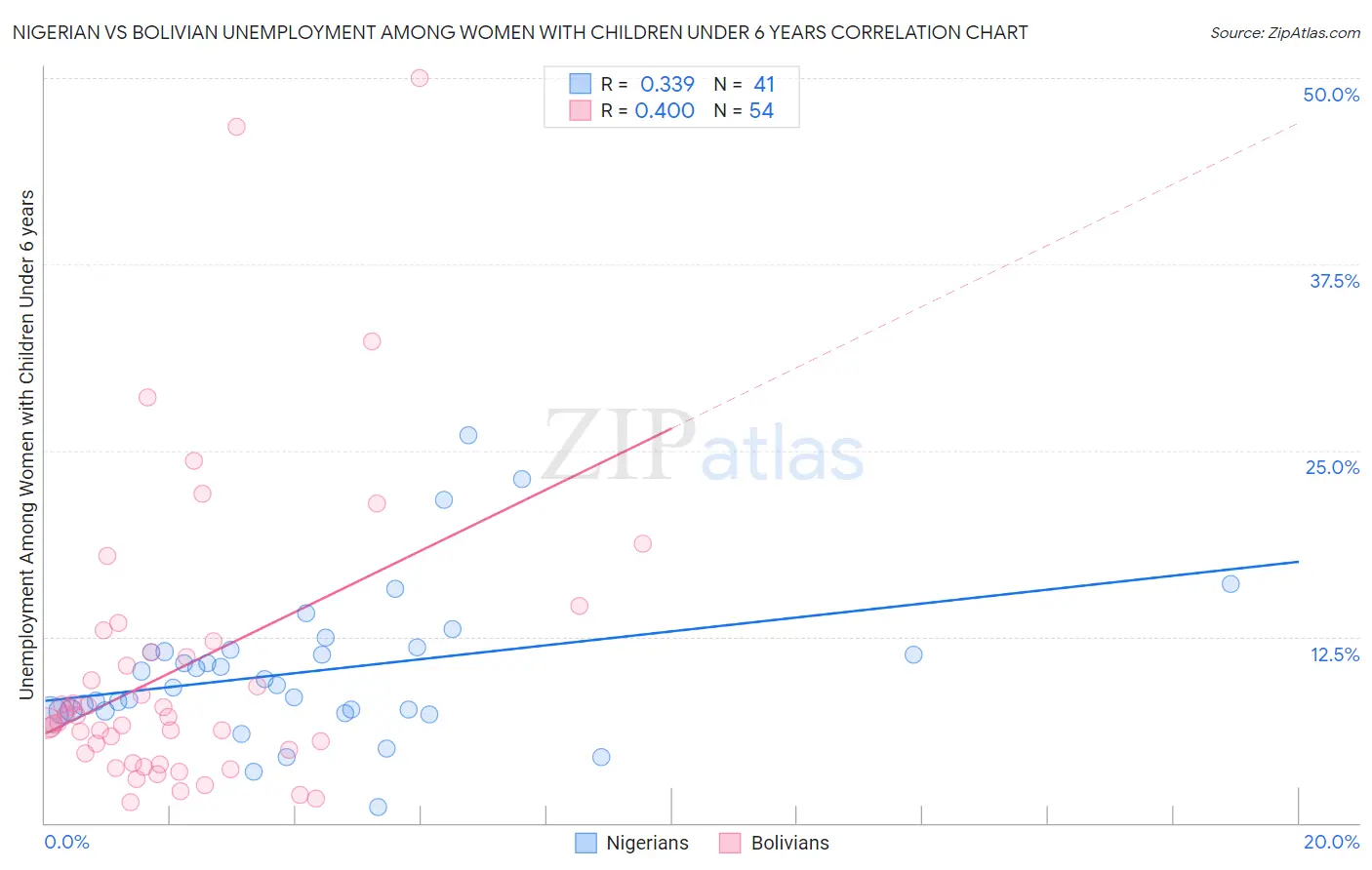 Nigerian vs Bolivian Unemployment Among Women with Children Under 6 years