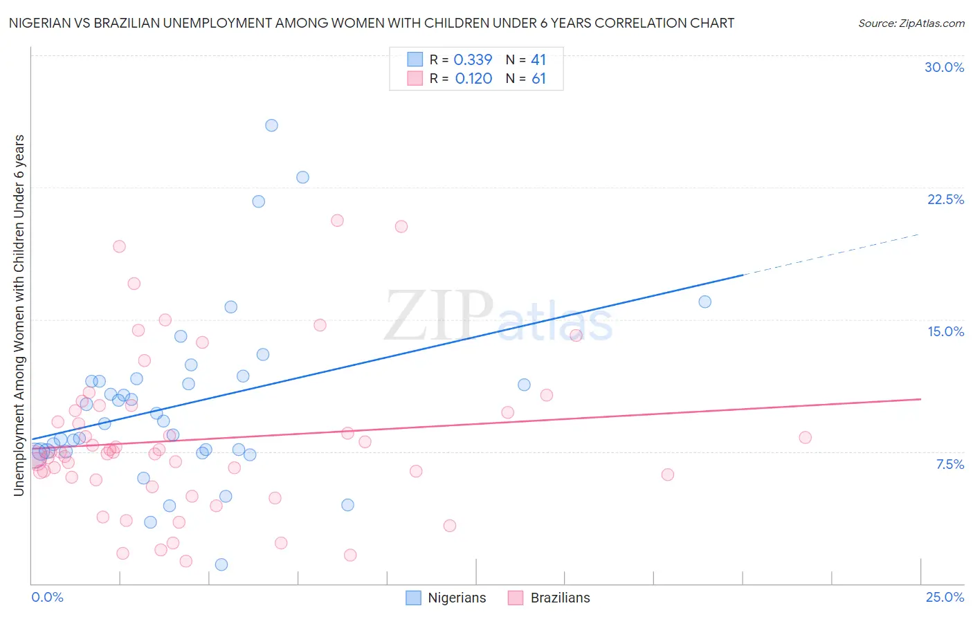 Nigerian vs Brazilian Unemployment Among Women with Children Under 6 years