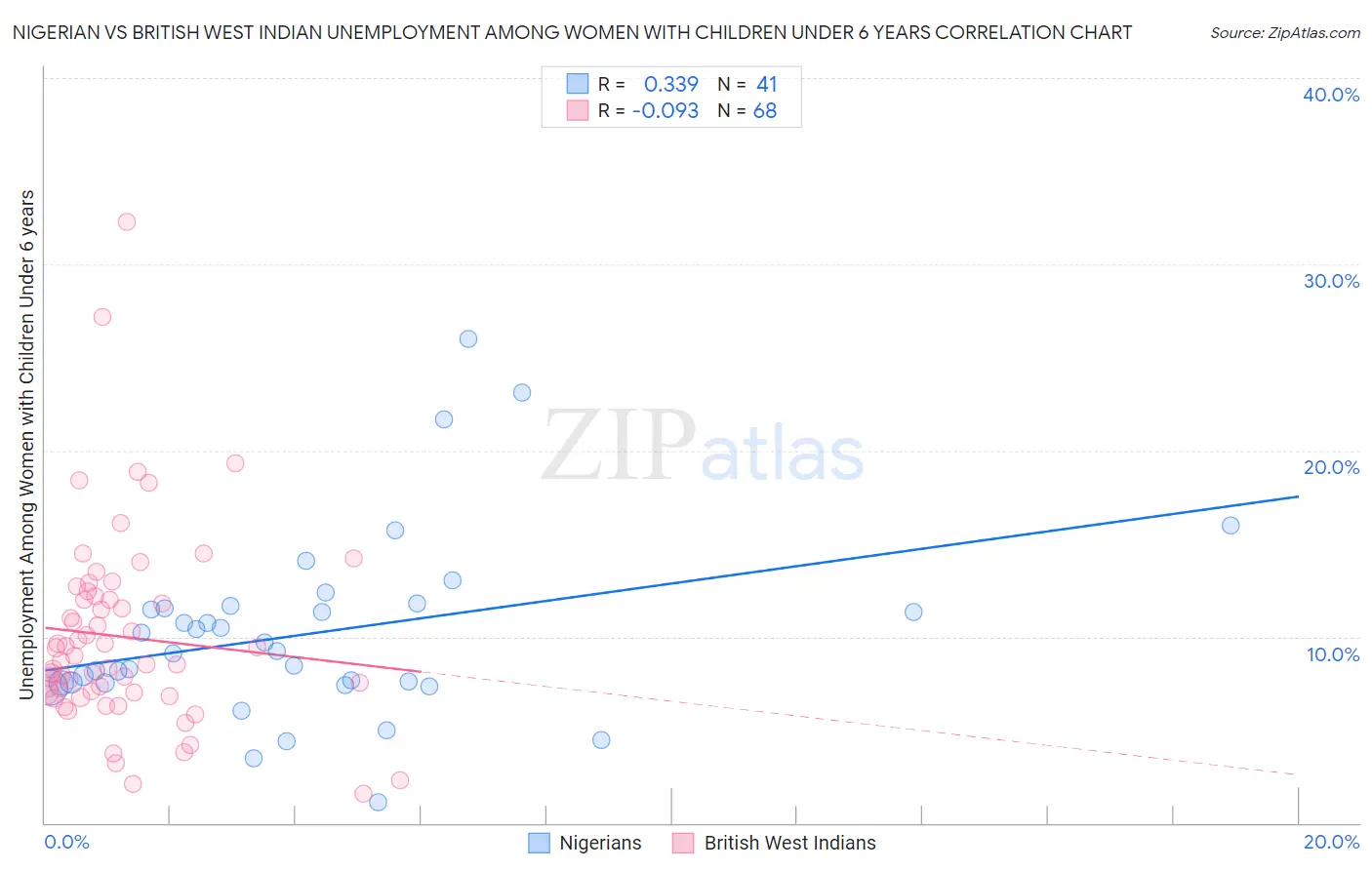 Nigerian vs British West Indian Unemployment Among Women with Children Under 6 years