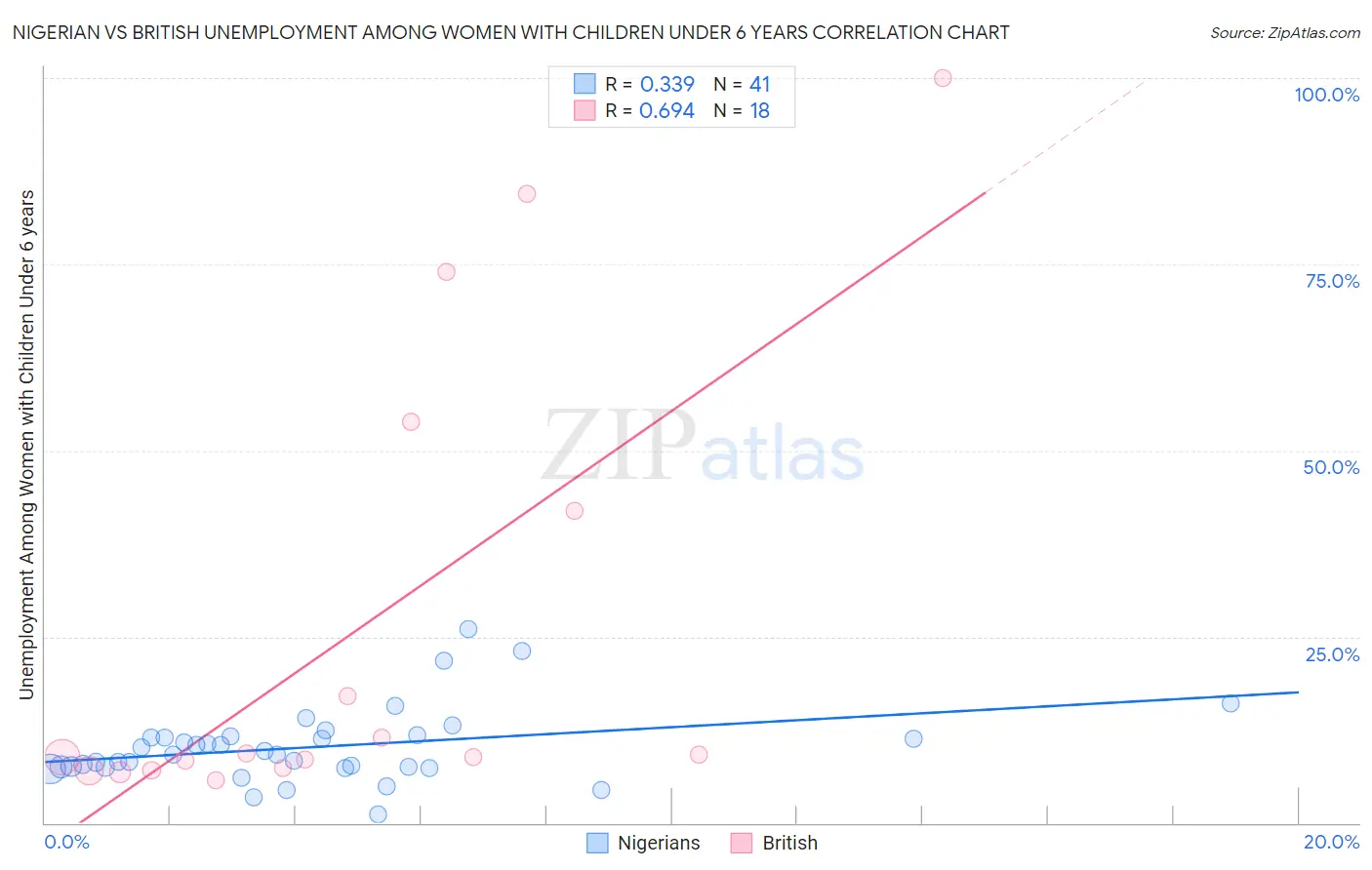 Nigerian vs British Unemployment Among Women with Children Under 6 years