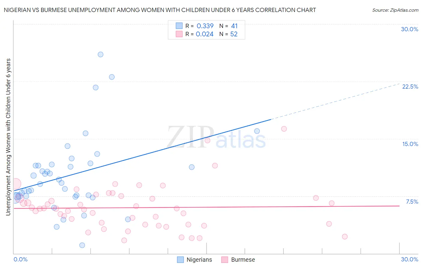 Nigerian vs Burmese Unemployment Among Women with Children Under 6 years