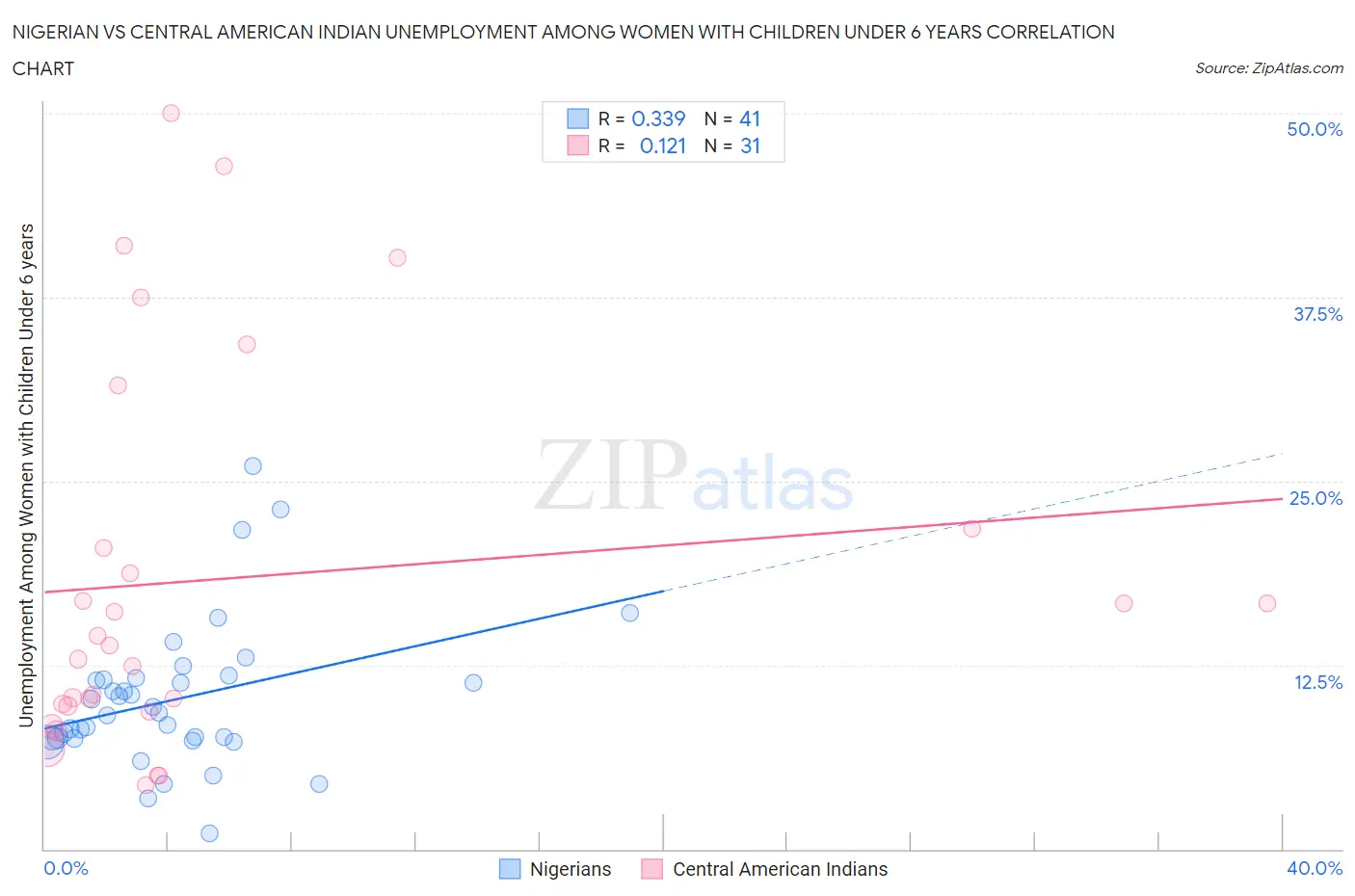 Nigerian vs Central American Indian Unemployment Among Women with Children Under 6 years