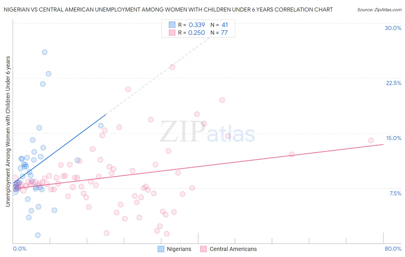 Nigerian vs Central American Unemployment Among Women with Children Under 6 years