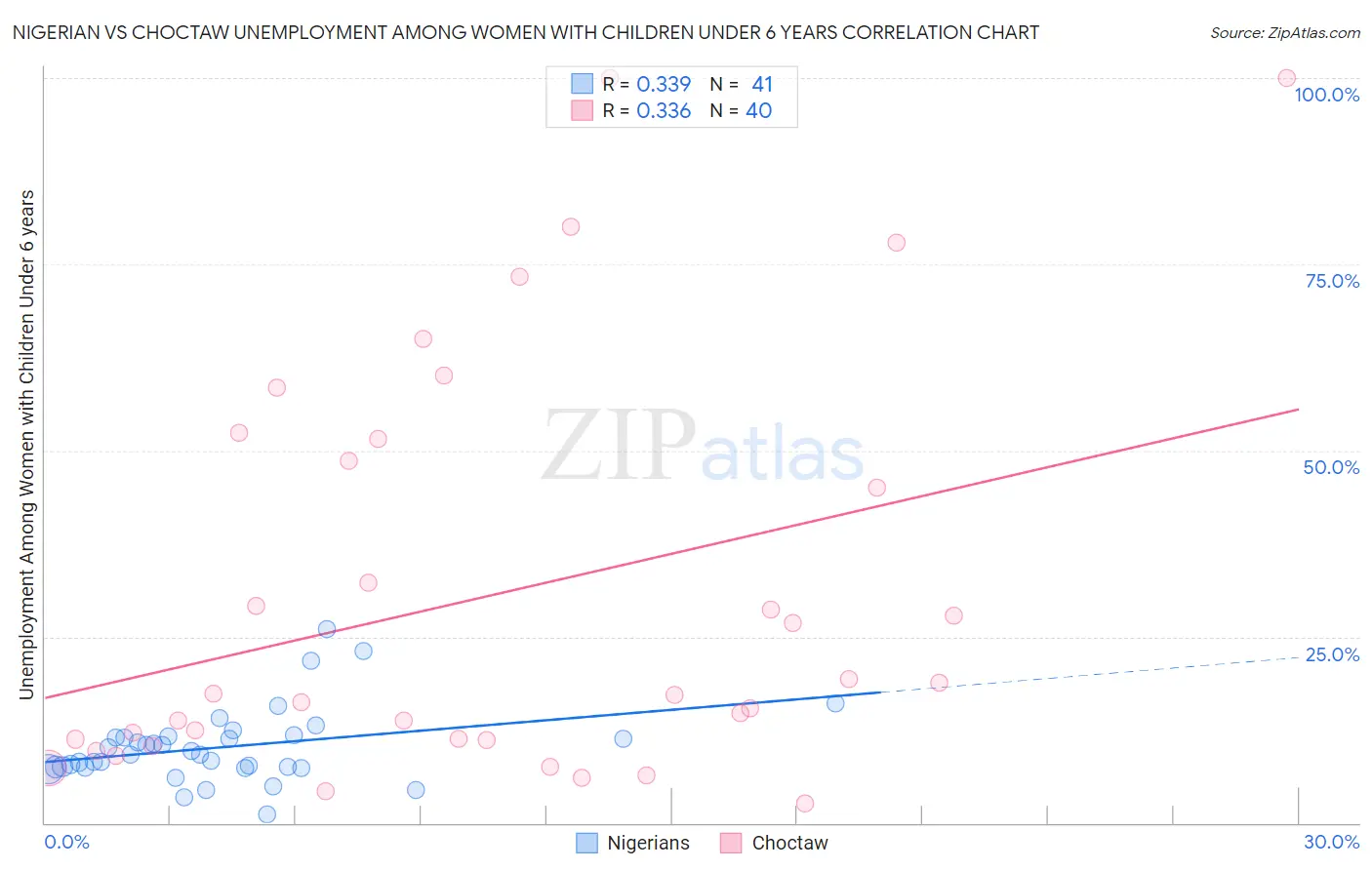 Nigerian vs Choctaw Unemployment Among Women with Children Under 6 years