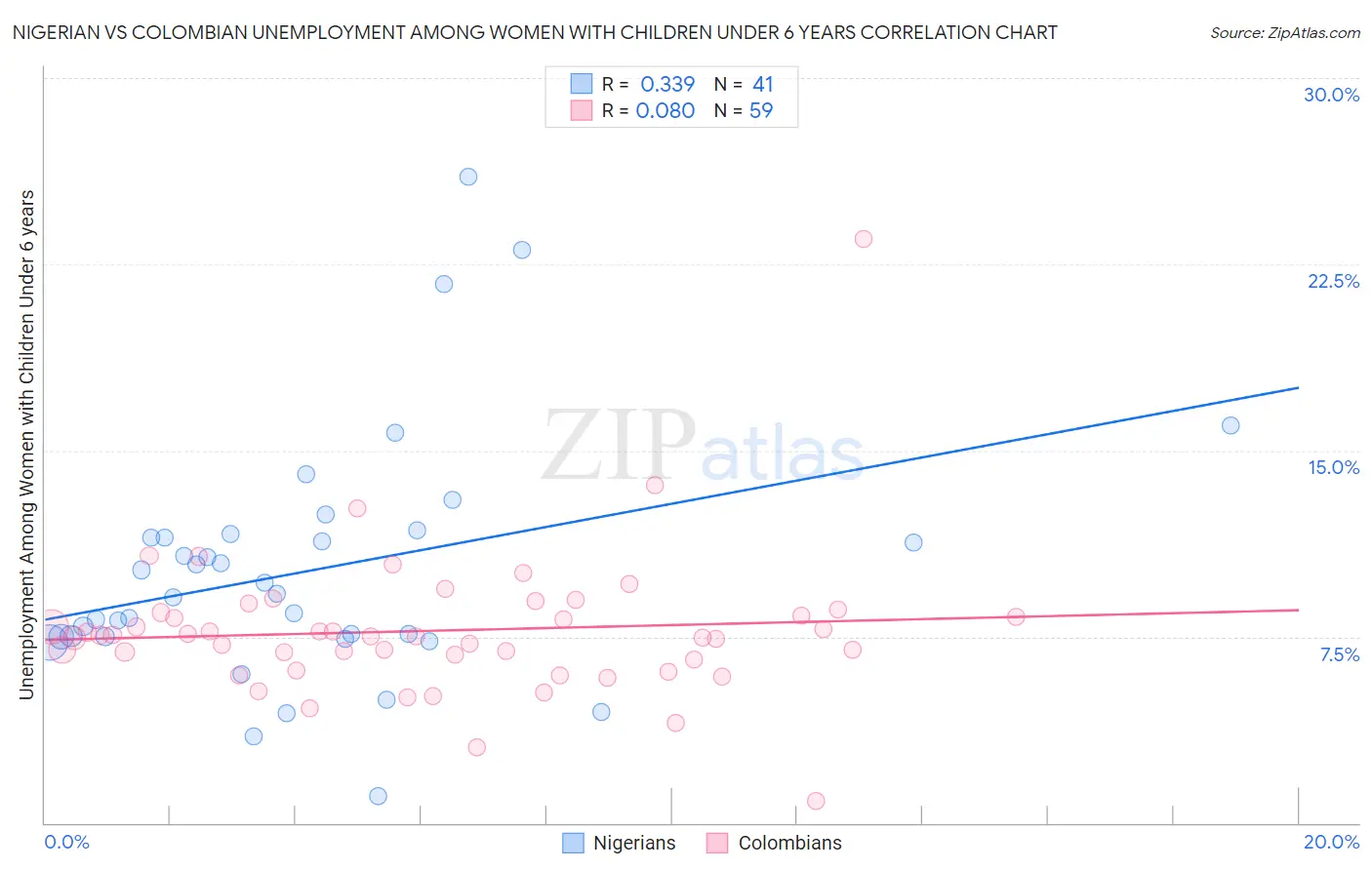Nigerian vs Colombian Unemployment Among Women with Children Under 6 years