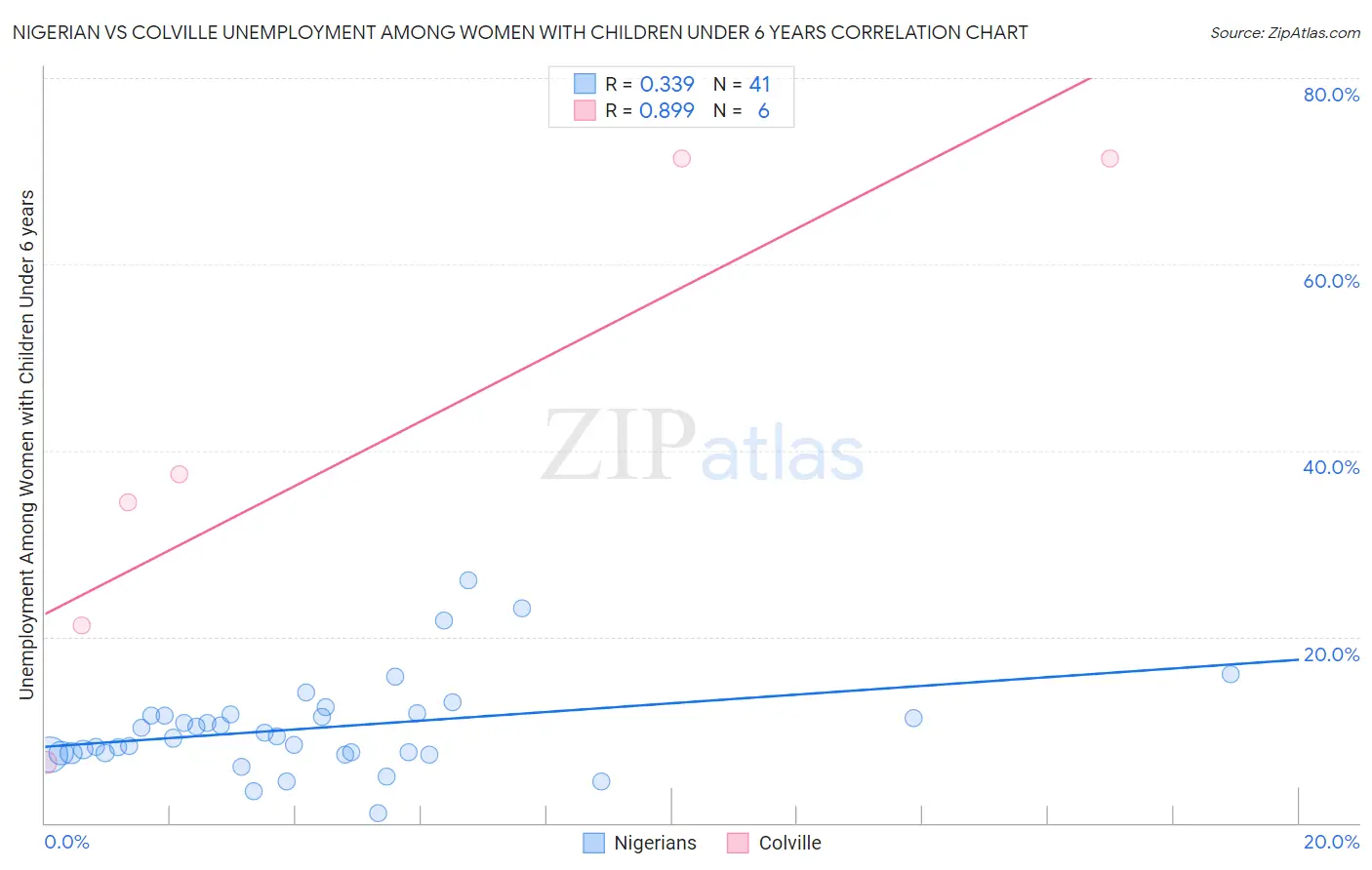 Nigerian vs Colville Unemployment Among Women with Children Under 6 years