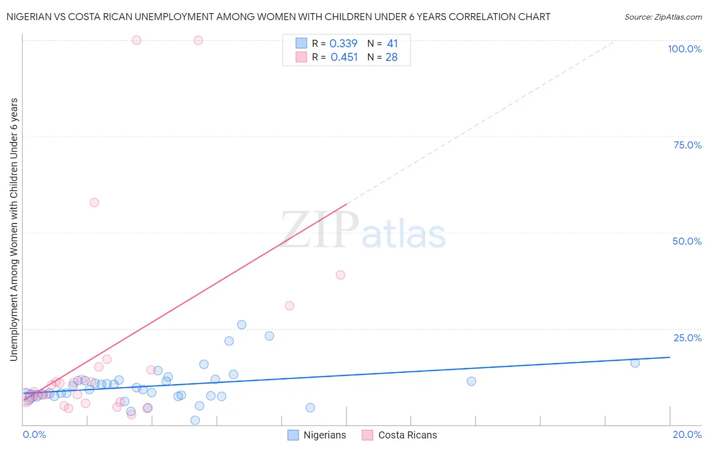 Nigerian vs Costa Rican Unemployment Among Women with Children Under 6 years