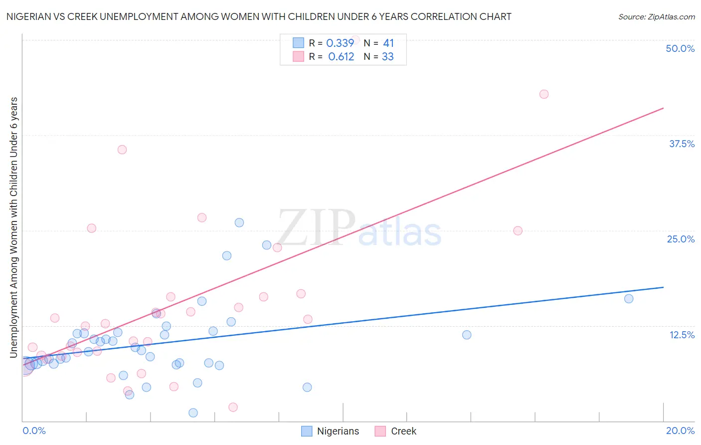 Nigerian vs Creek Unemployment Among Women with Children Under 6 years