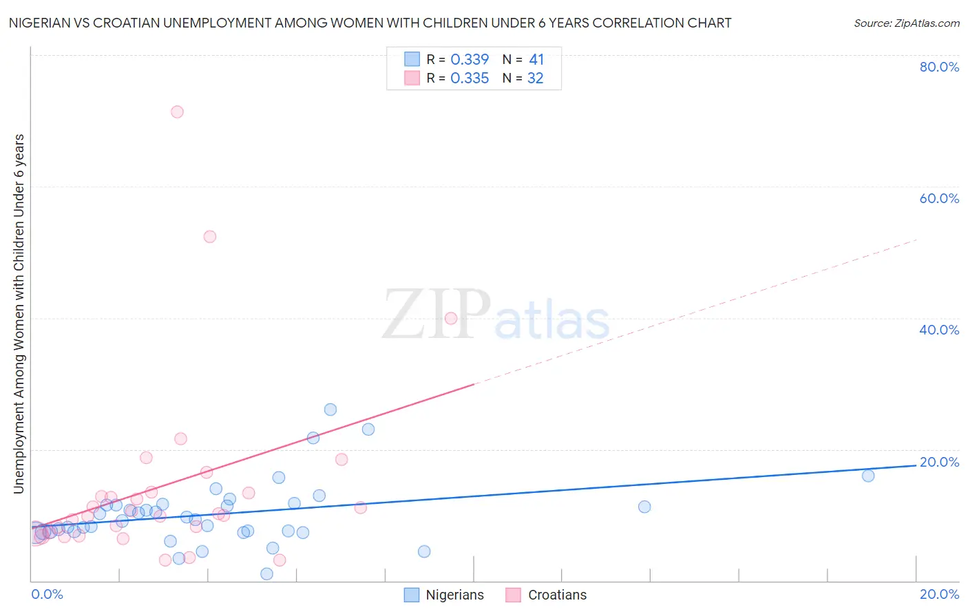 Nigerian vs Croatian Unemployment Among Women with Children Under 6 years