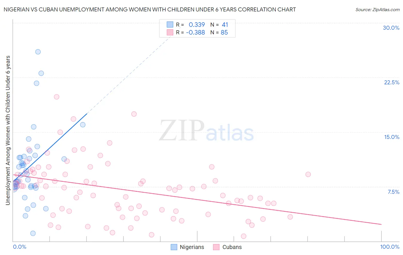 Nigerian vs Cuban Unemployment Among Women with Children Under 6 years