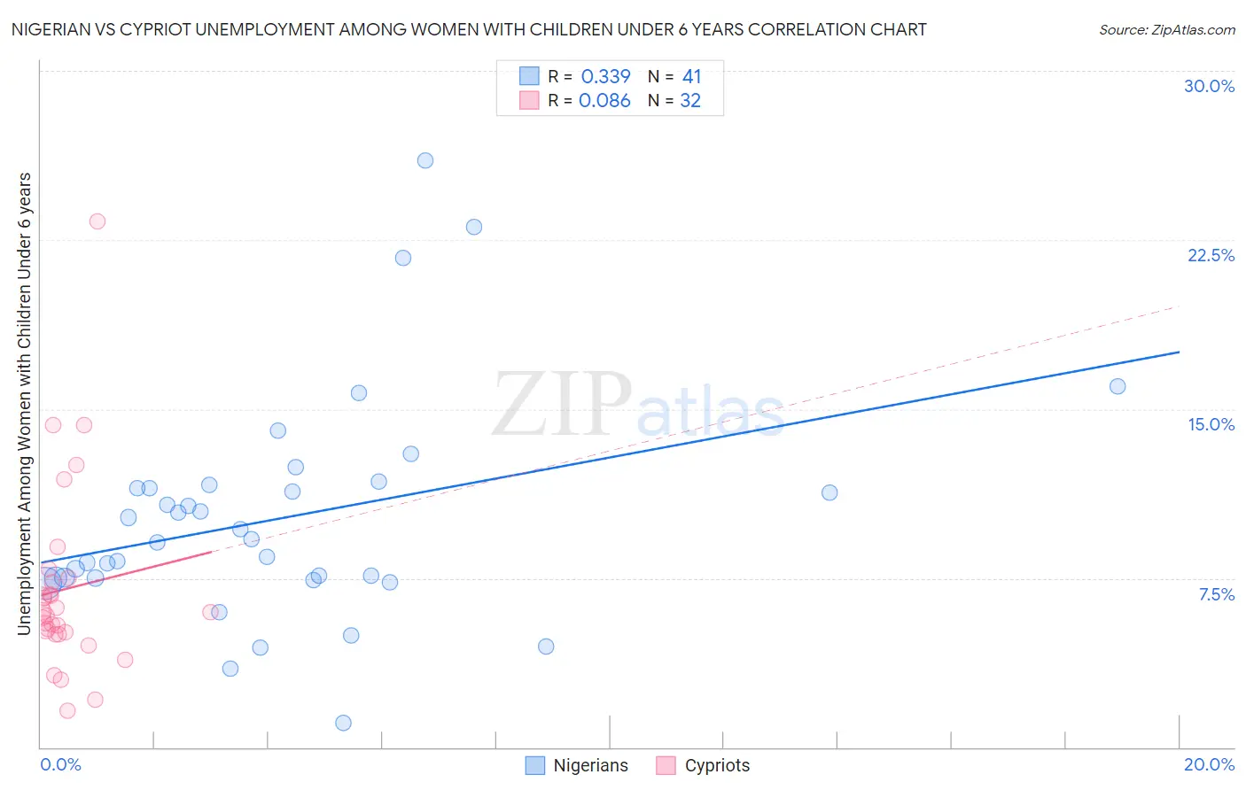 Nigerian vs Cypriot Unemployment Among Women with Children Under 6 years