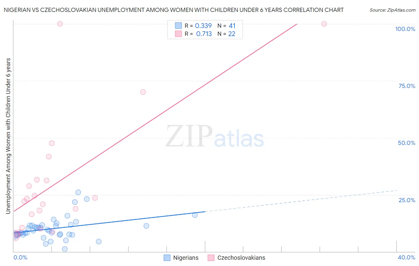 Nigerian vs Czechoslovakian Unemployment Among Women with Children Under 6 years