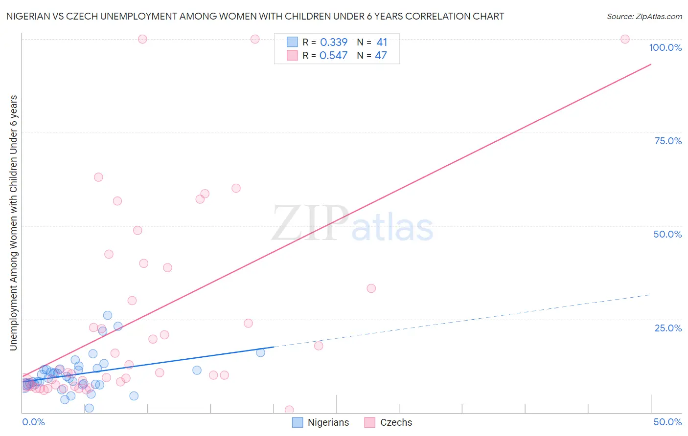 Nigerian vs Czech Unemployment Among Women with Children Under 6 years