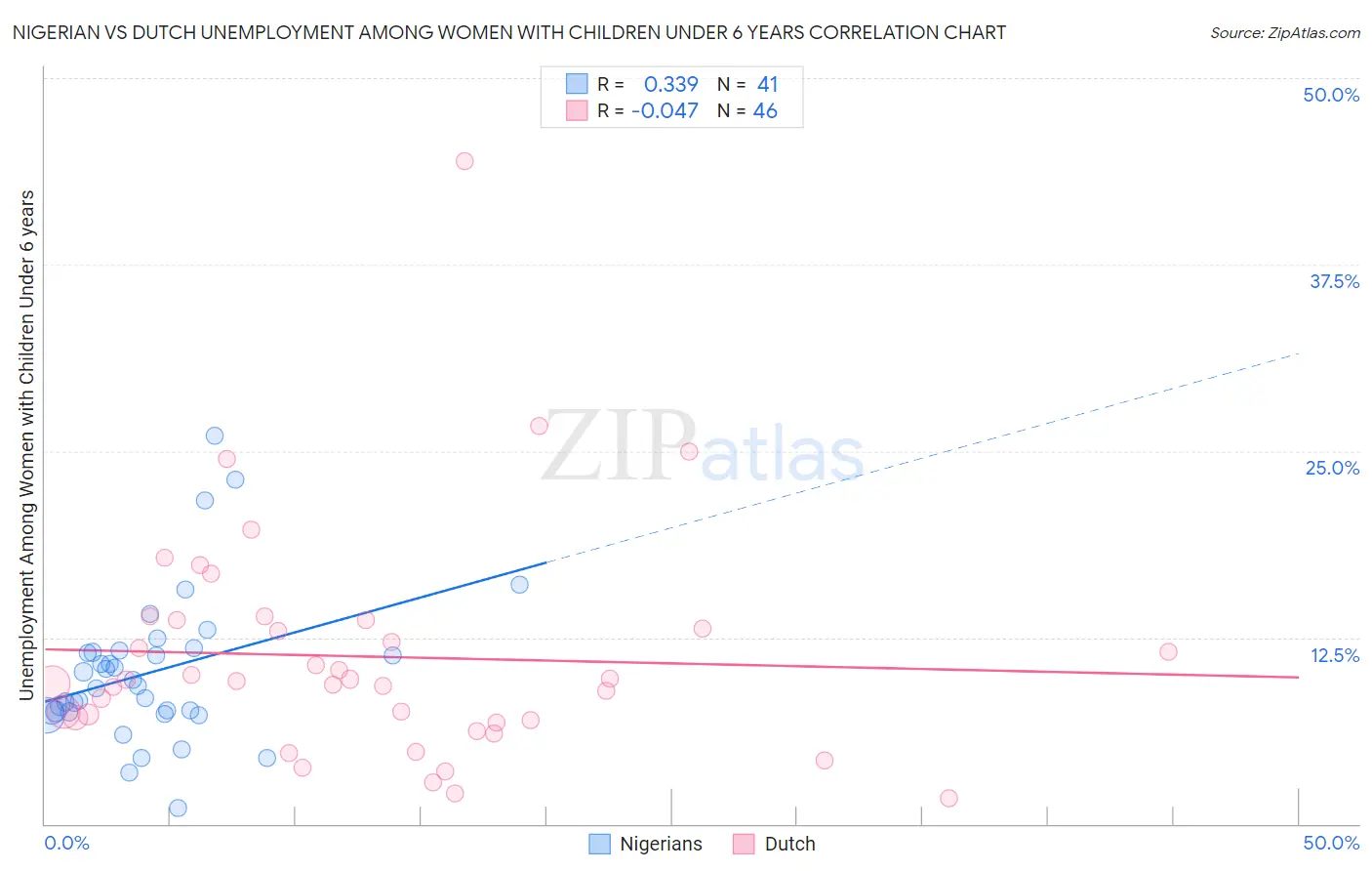 Nigerian vs Dutch Unemployment Among Women with Children Under 6 years