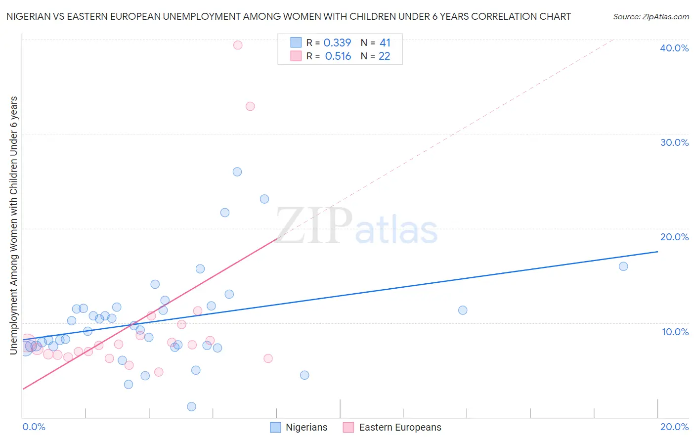 Nigerian vs Eastern European Unemployment Among Women with Children Under 6 years