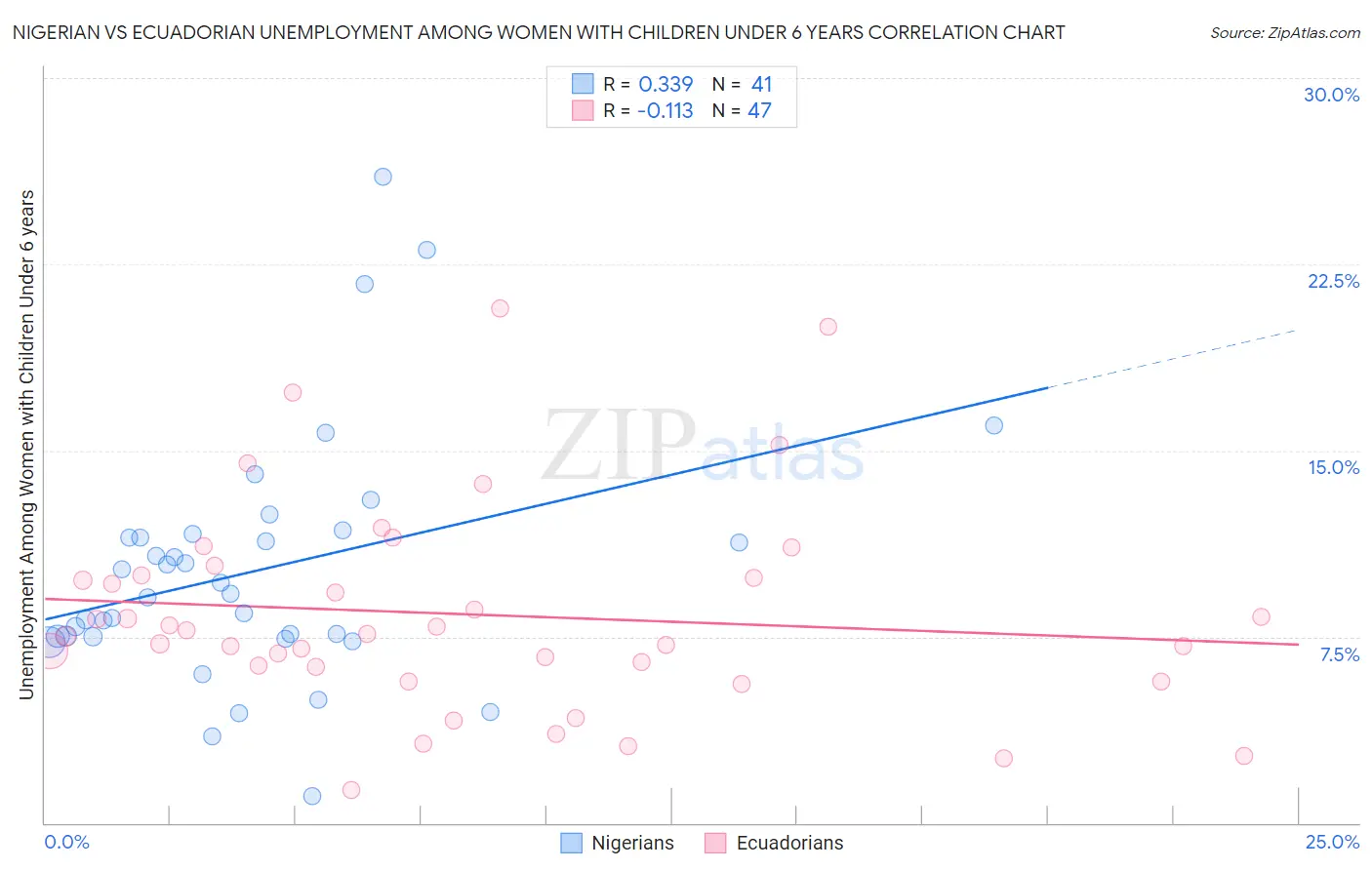 Nigerian vs Ecuadorian Unemployment Among Women with Children Under 6 years