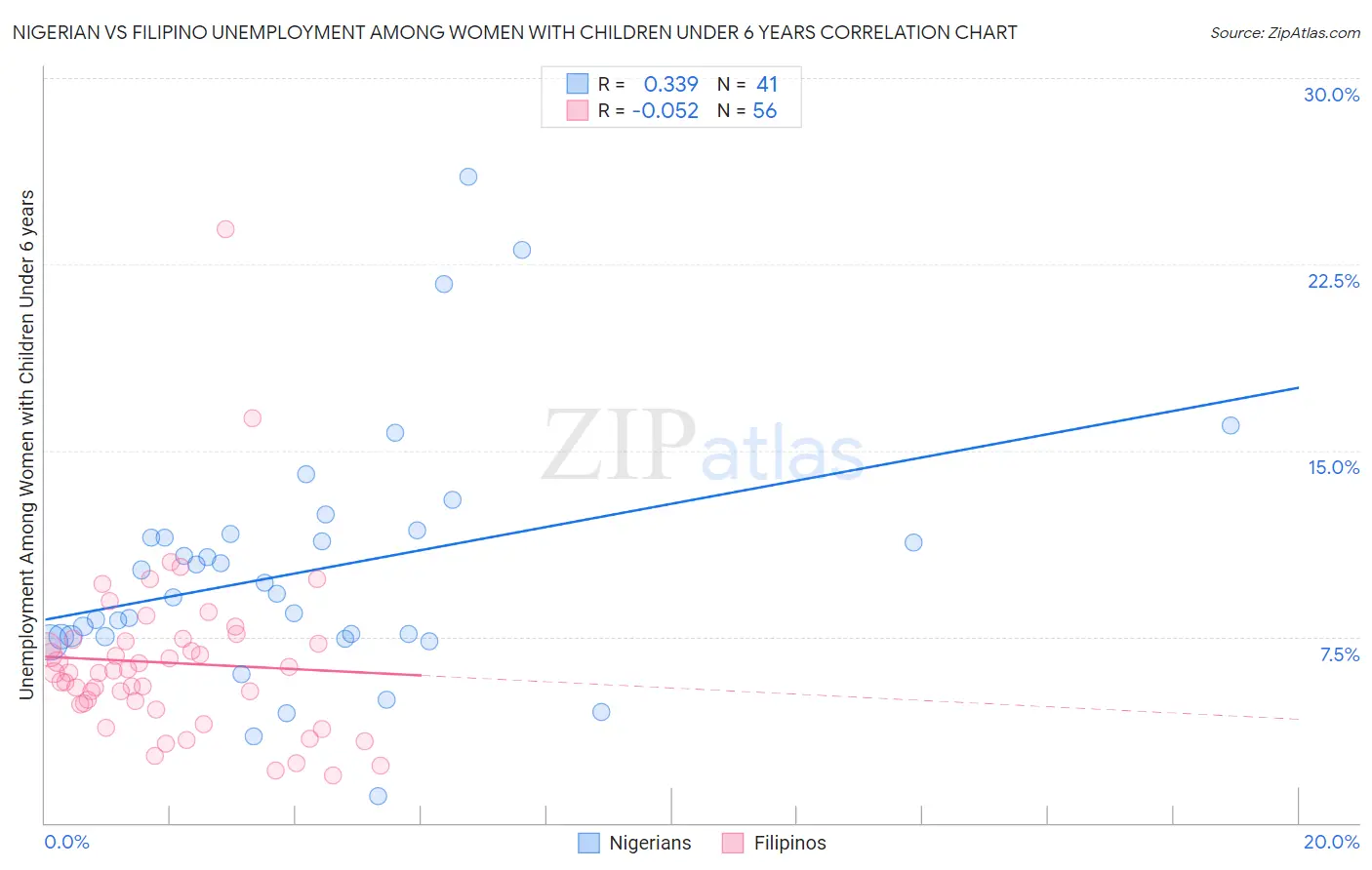 Nigerian vs Filipino Unemployment Among Women with Children Under 6 years