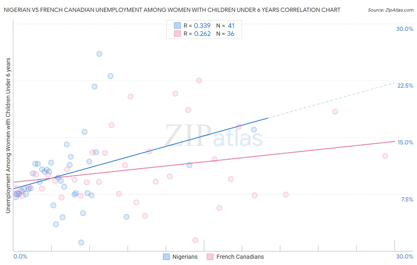 Nigerian vs French Canadian Unemployment Among Women with Children Under 6 years