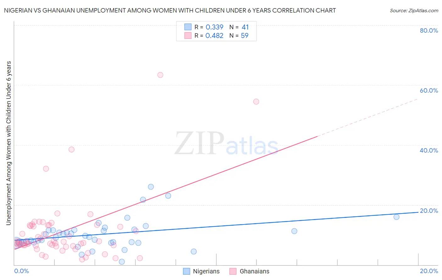 Nigerian vs Ghanaian Unemployment Among Women with Children Under 6 years