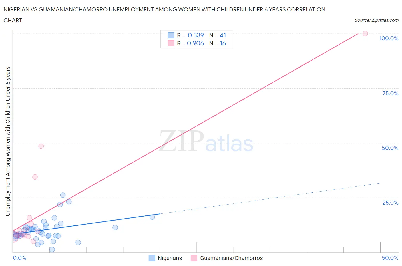 Nigerian vs Guamanian/Chamorro Unemployment Among Women with Children Under 6 years