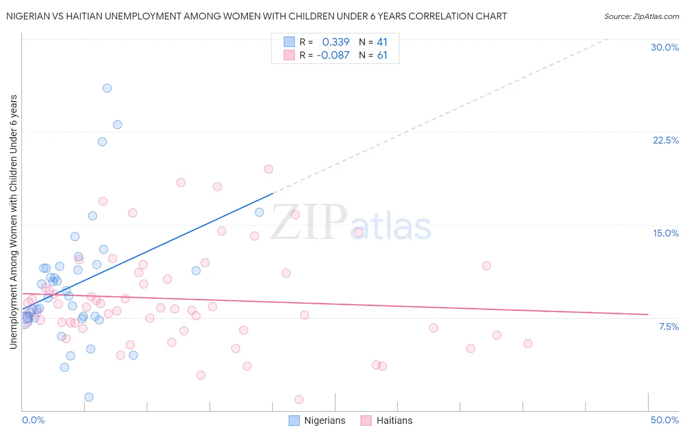 Nigerian vs Haitian Unemployment Among Women with Children Under 6 years