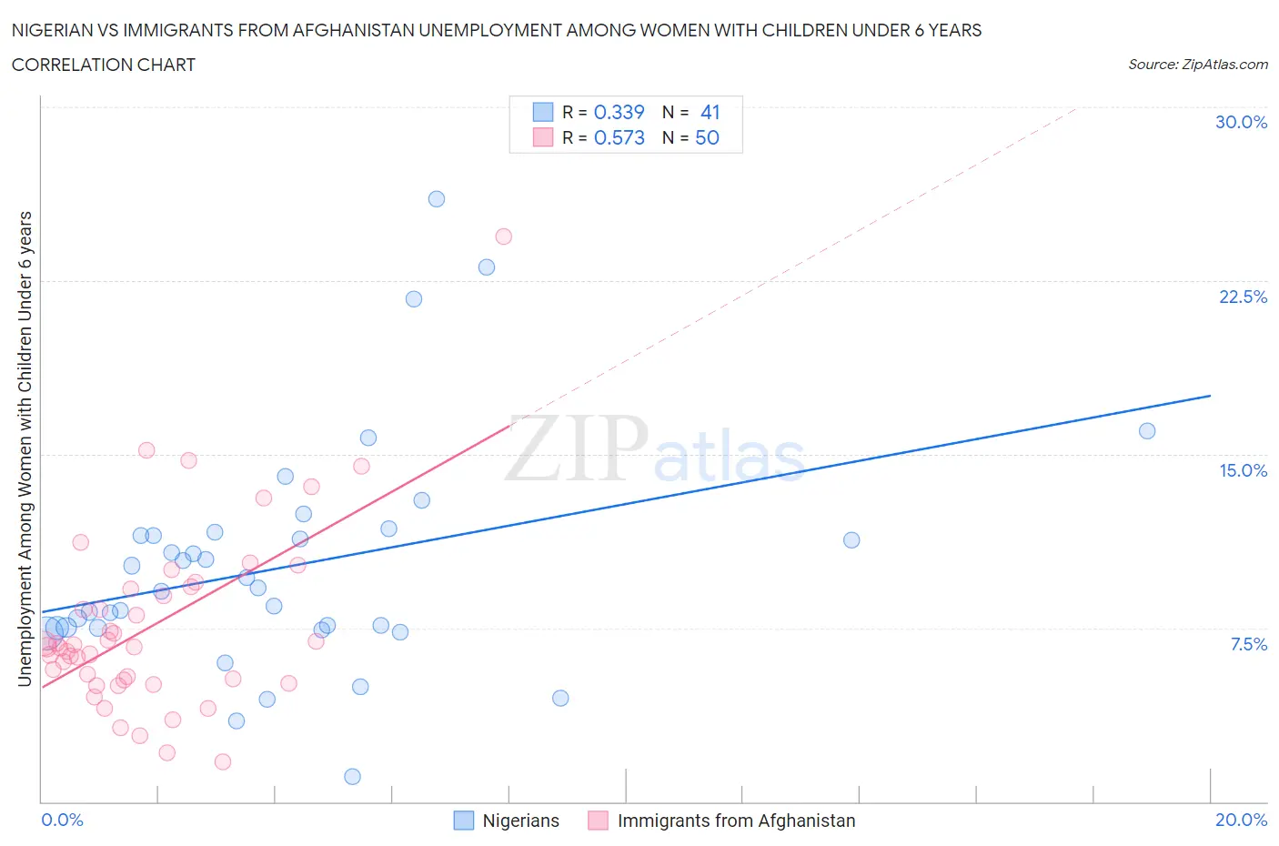 Nigerian vs Immigrants from Afghanistan Unemployment Among Women with Children Under 6 years