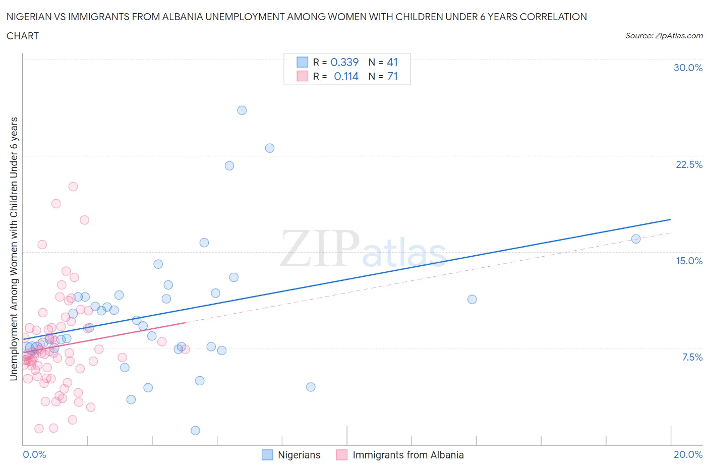 Nigerian vs Immigrants from Albania Unemployment Among Women with Children Under 6 years