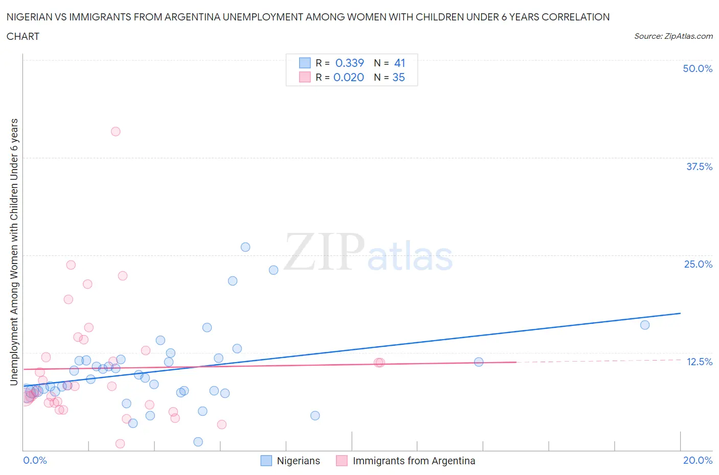 Nigerian vs Immigrants from Argentina Unemployment Among Women with Children Under 6 years