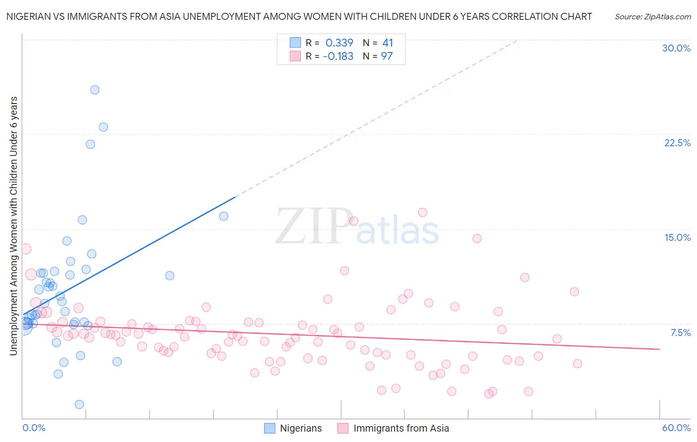 Nigerian vs Immigrants from Asia Unemployment Among Women with Children Under 6 years