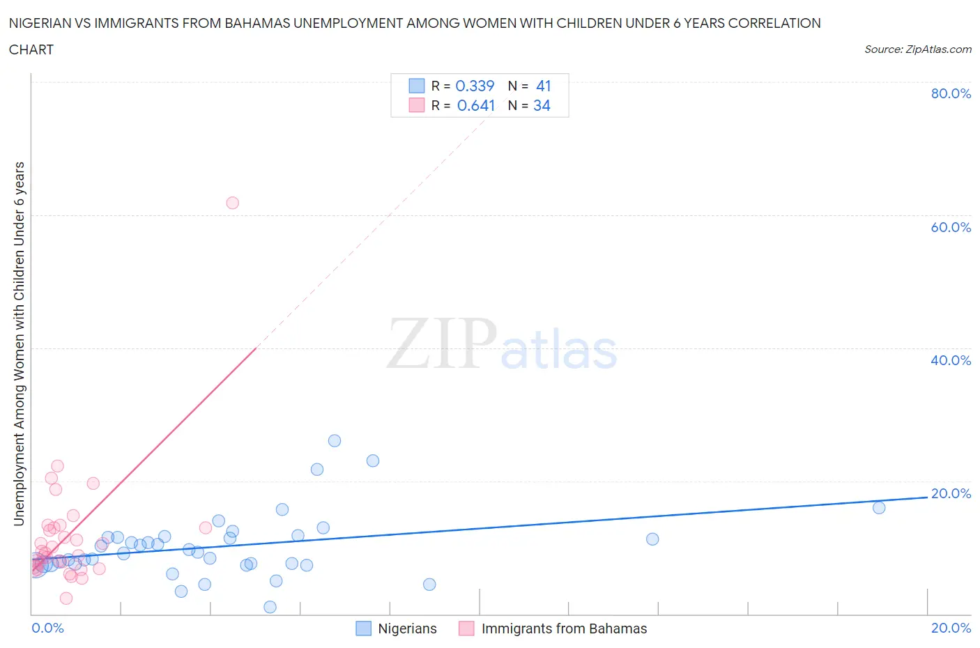 Nigerian vs Immigrants from Bahamas Unemployment Among Women with Children Under 6 years