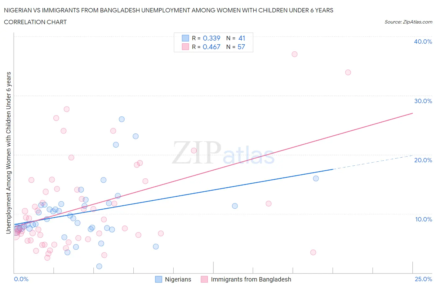 Nigerian vs Immigrants from Bangladesh Unemployment Among Women with Children Under 6 years