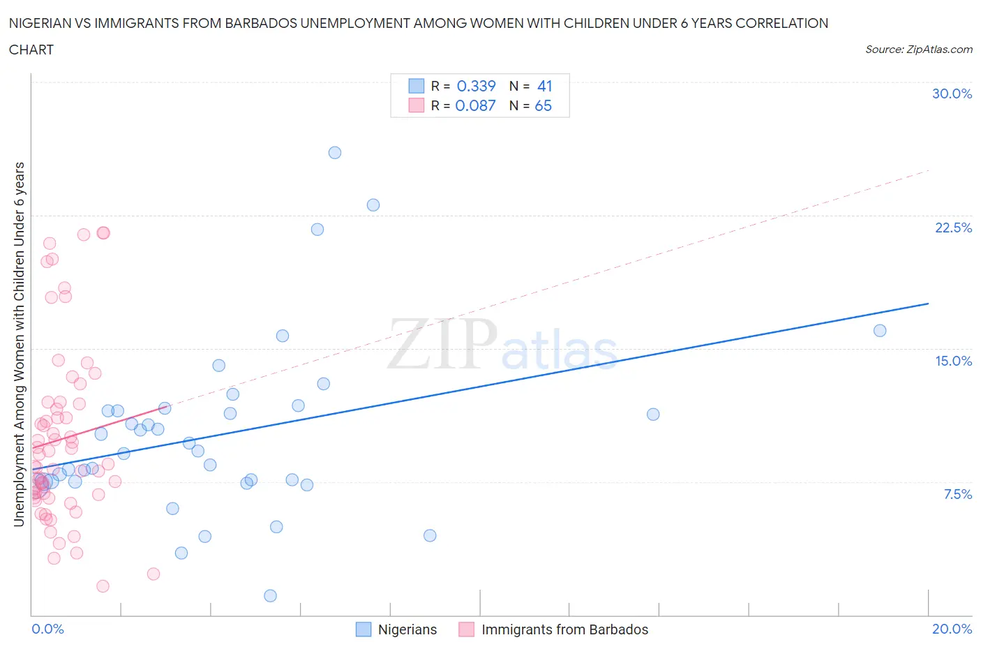 Nigerian vs Immigrants from Barbados Unemployment Among Women with Children Under 6 years