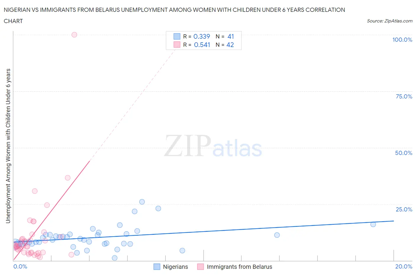 Nigerian vs Immigrants from Belarus Unemployment Among Women with Children Under 6 years