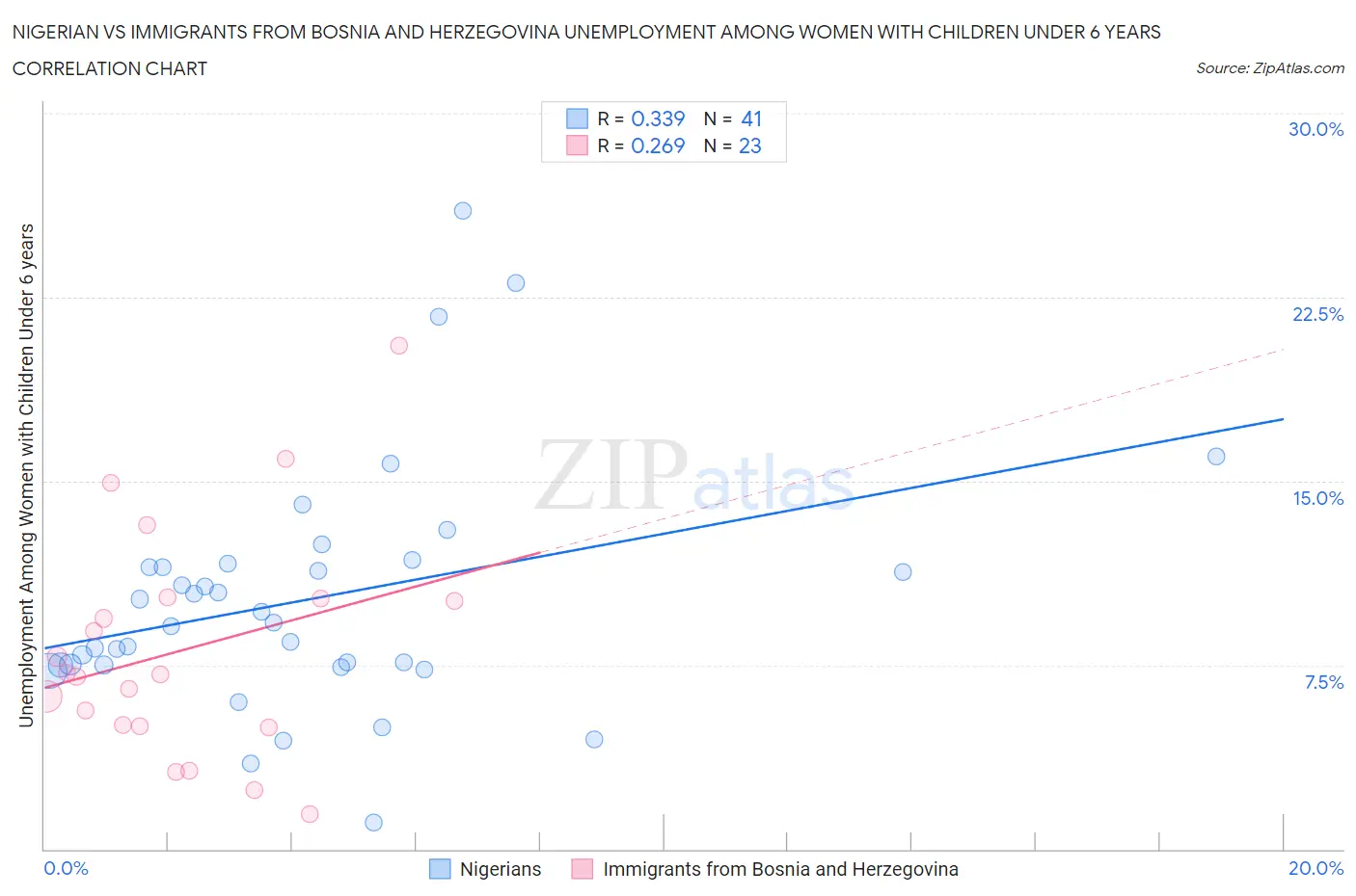 Nigerian vs Immigrants from Bosnia and Herzegovina Unemployment Among Women with Children Under 6 years