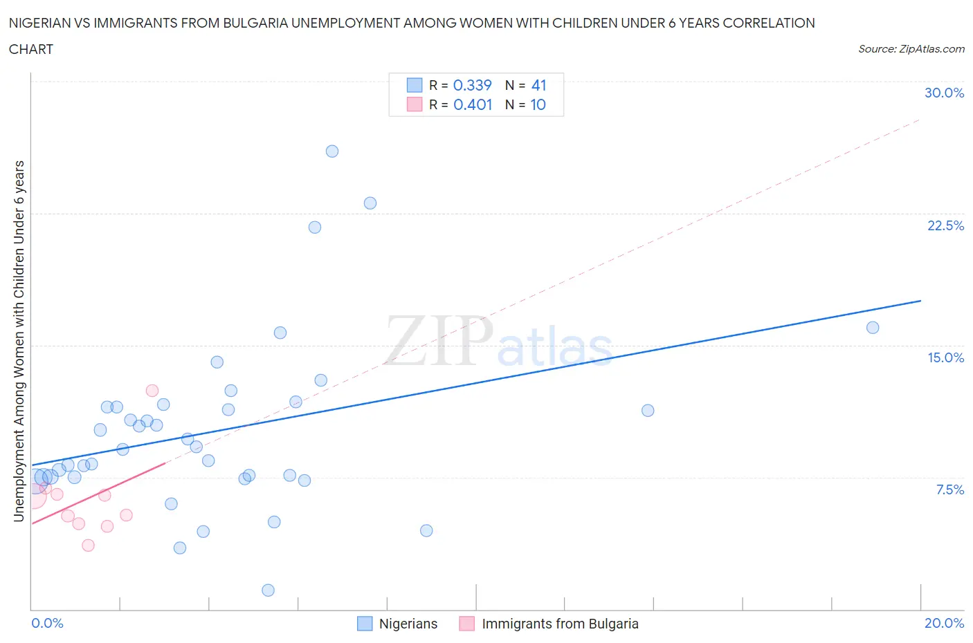 Nigerian vs Immigrants from Bulgaria Unemployment Among Women with Children Under 6 years