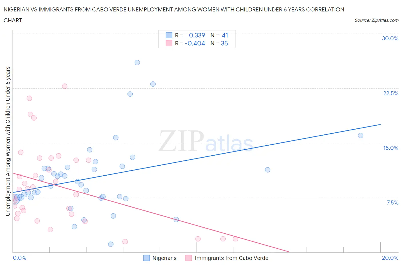 Nigerian vs Immigrants from Cabo Verde Unemployment Among Women with Children Under 6 years