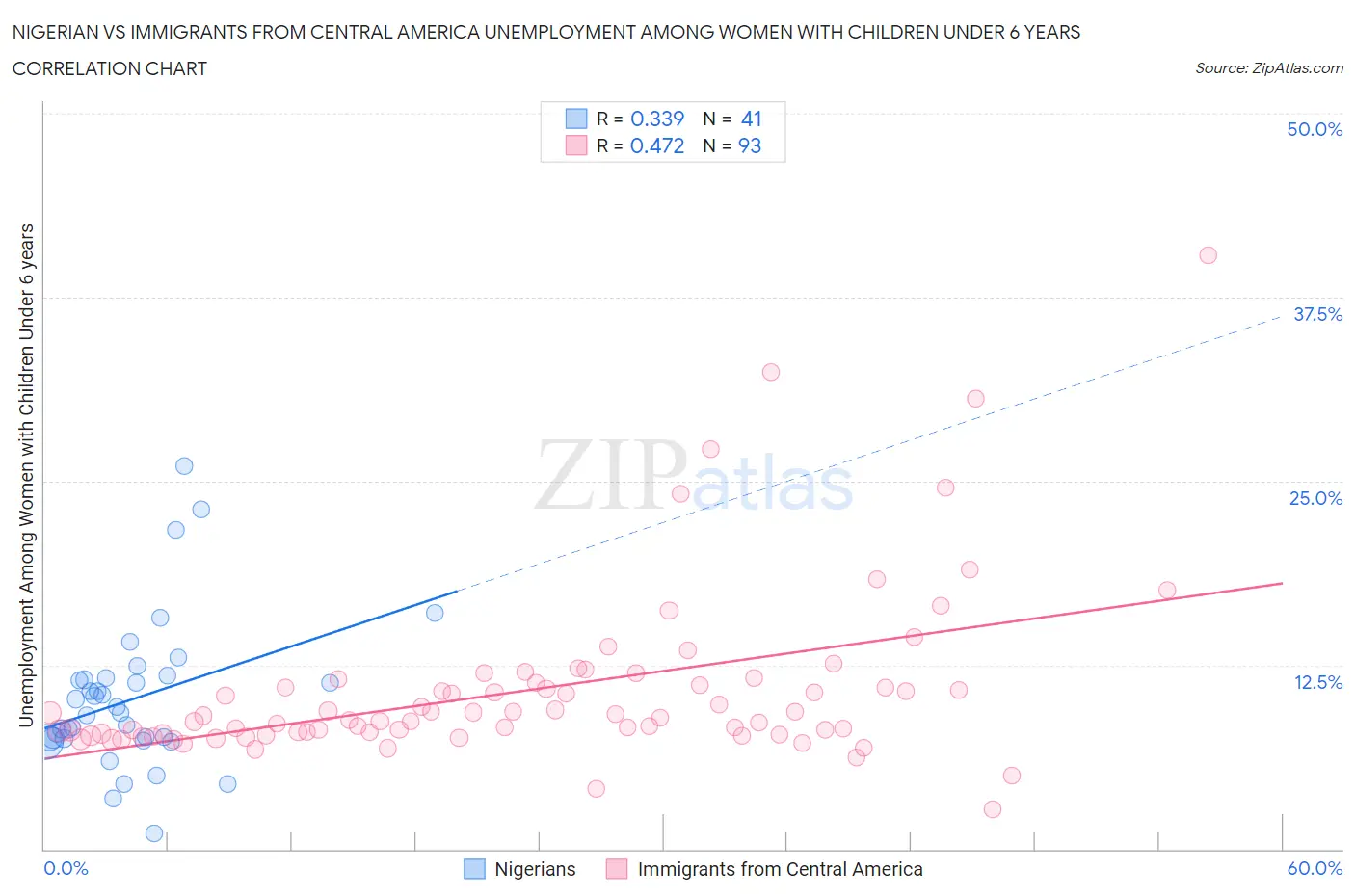 Nigerian vs Immigrants from Central America Unemployment Among Women with Children Under 6 years