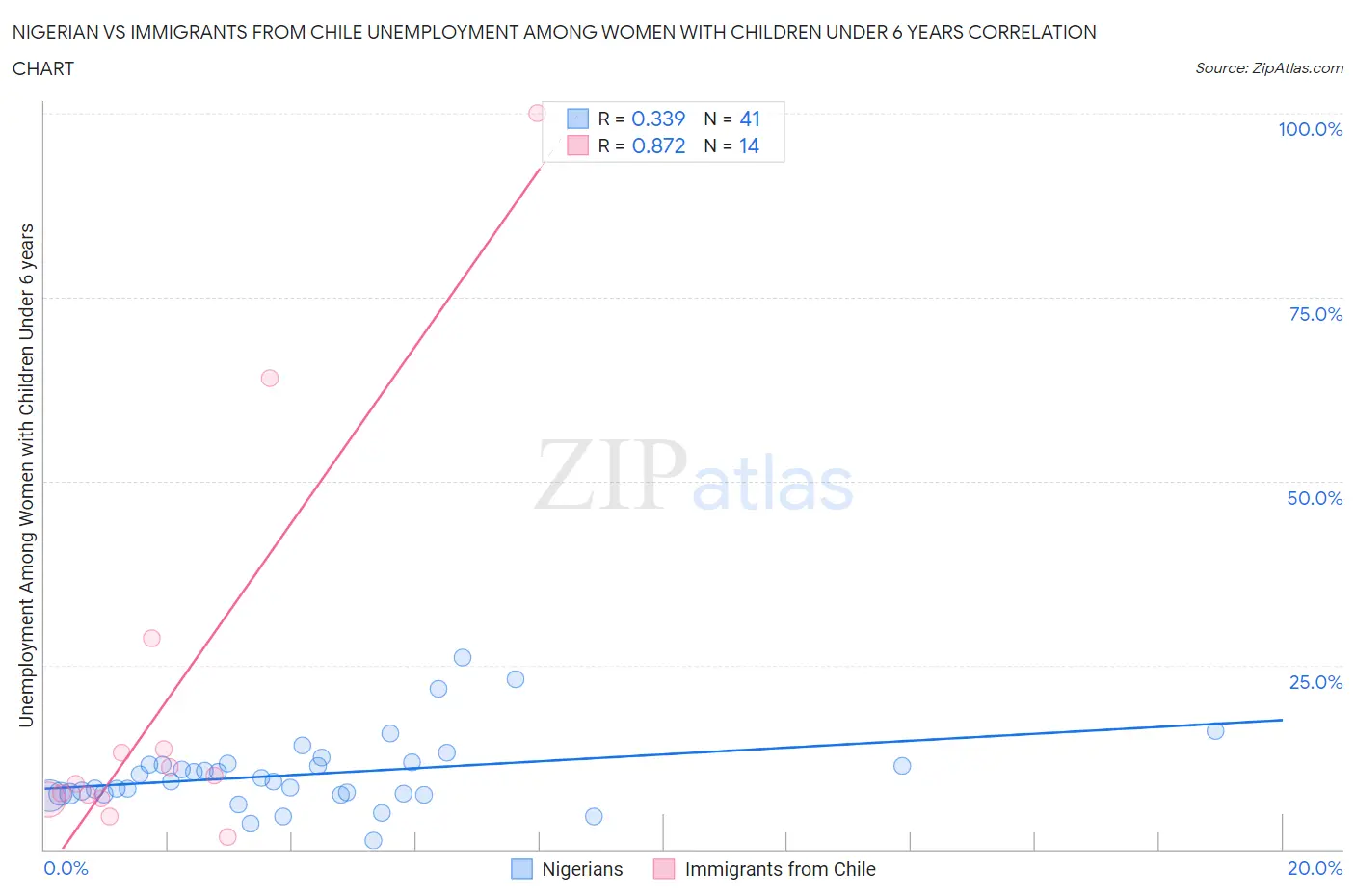 Nigerian vs Immigrants from Chile Unemployment Among Women with Children Under 6 years