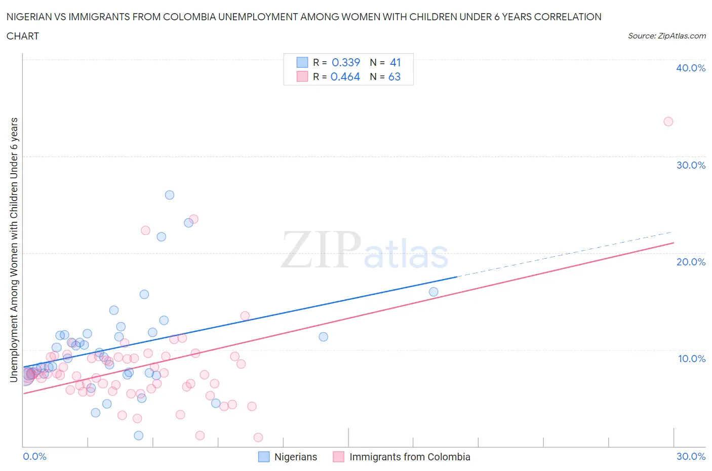 Nigerian vs Immigrants from Colombia Unemployment Among Women with Children Under 6 years