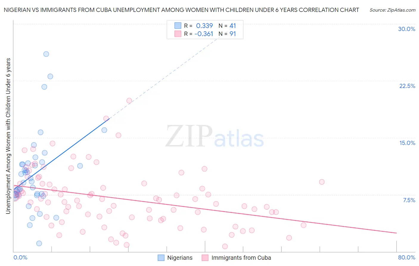 Nigerian vs Immigrants from Cuba Unemployment Among Women with Children Under 6 years