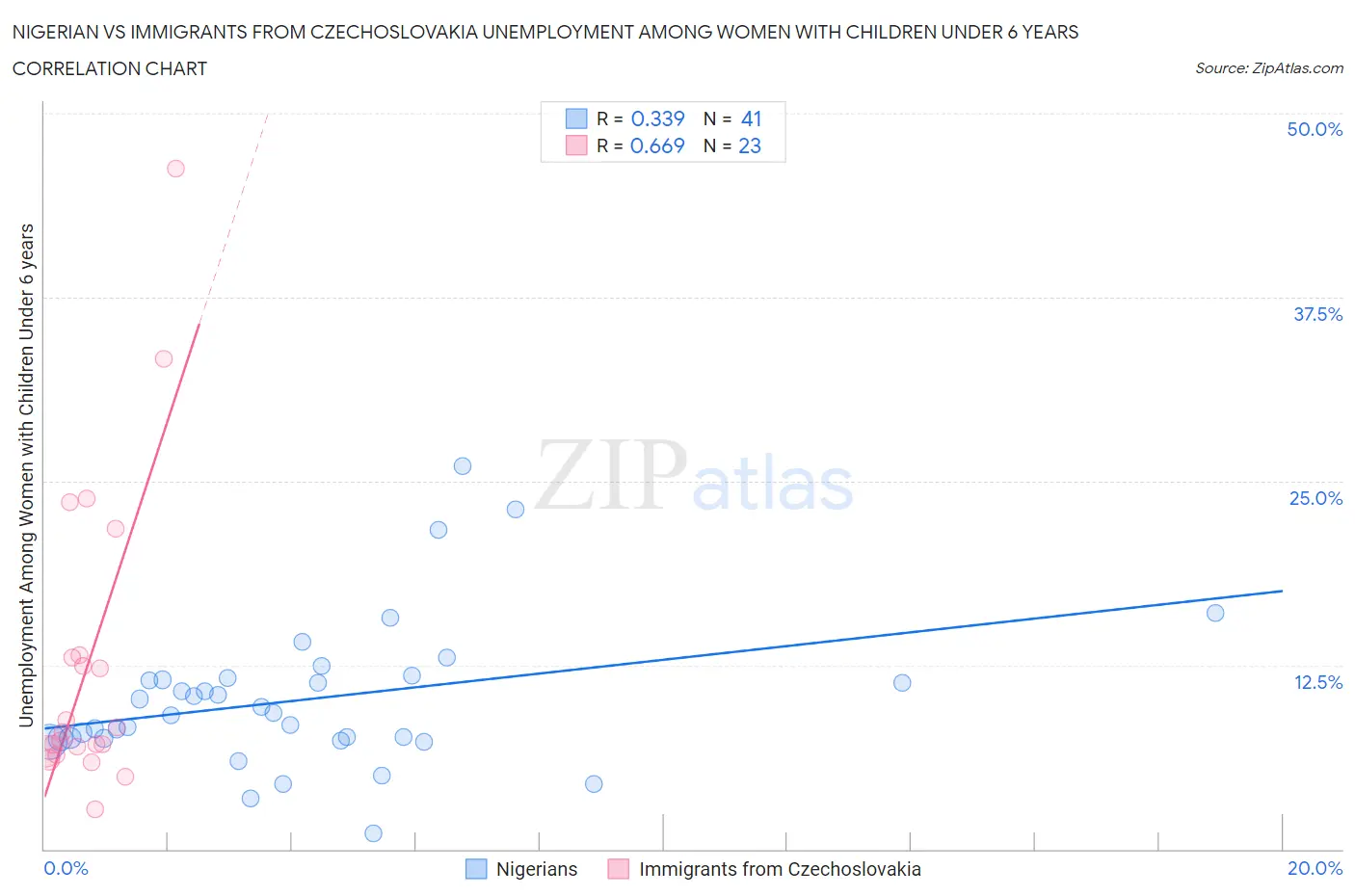 Nigerian vs Immigrants from Czechoslovakia Unemployment Among Women with Children Under 6 years