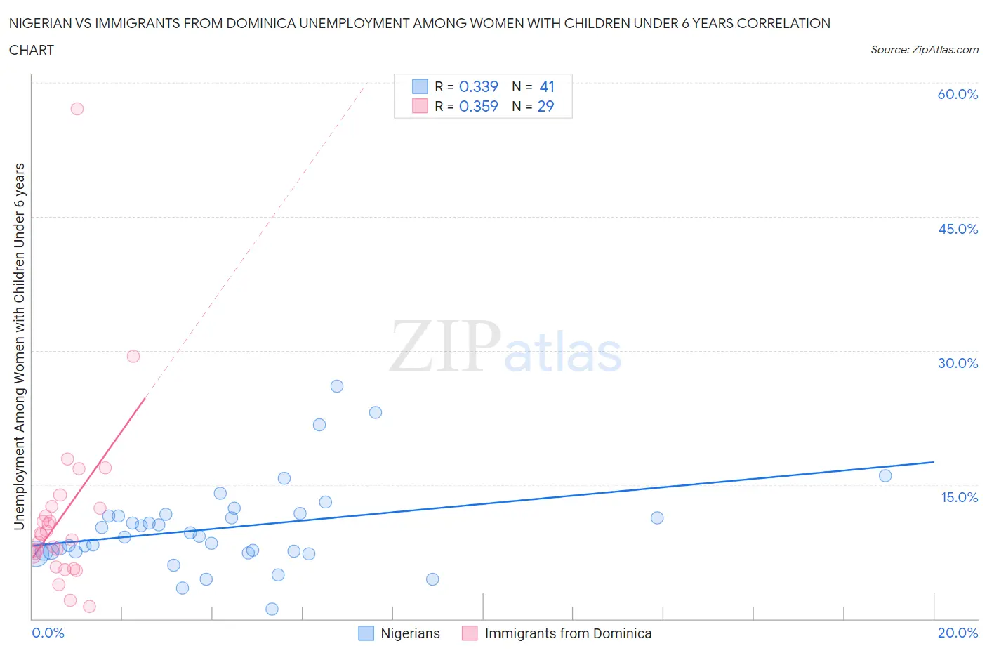 Nigerian vs Immigrants from Dominica Unemployment Among Women with Children Under 6 years