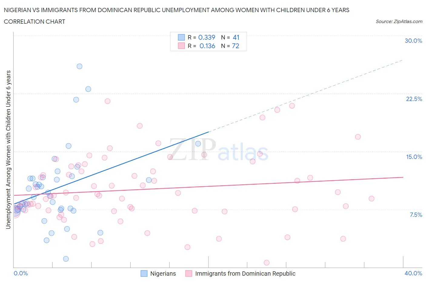 Nigerian vs Immigrants from Dominican Republic Unemployment Among Women with Children Under 6 years