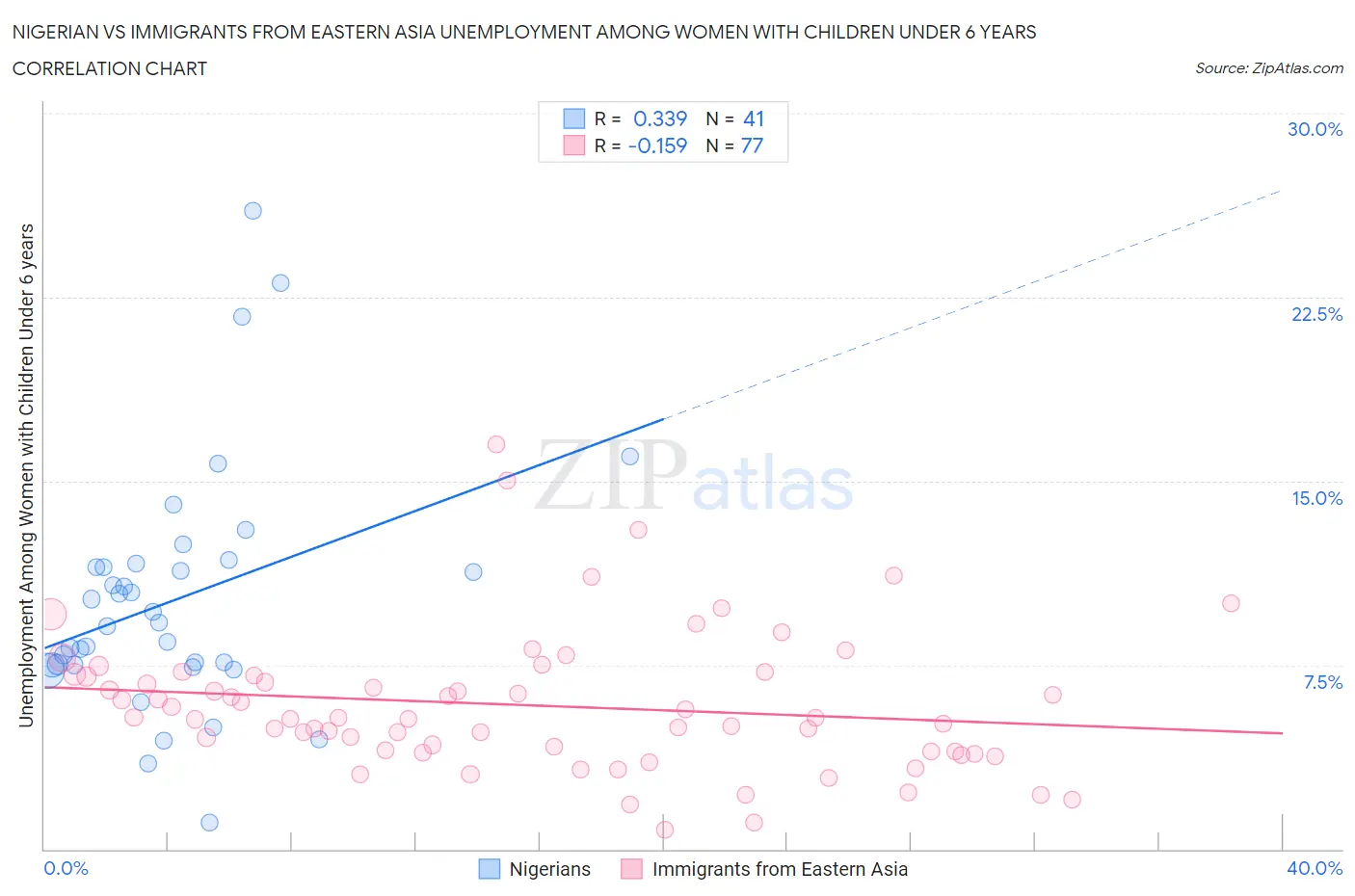 Nigerian vs Immigrants from Eastern Asia Unemployment Among Women with Children Under 6 years