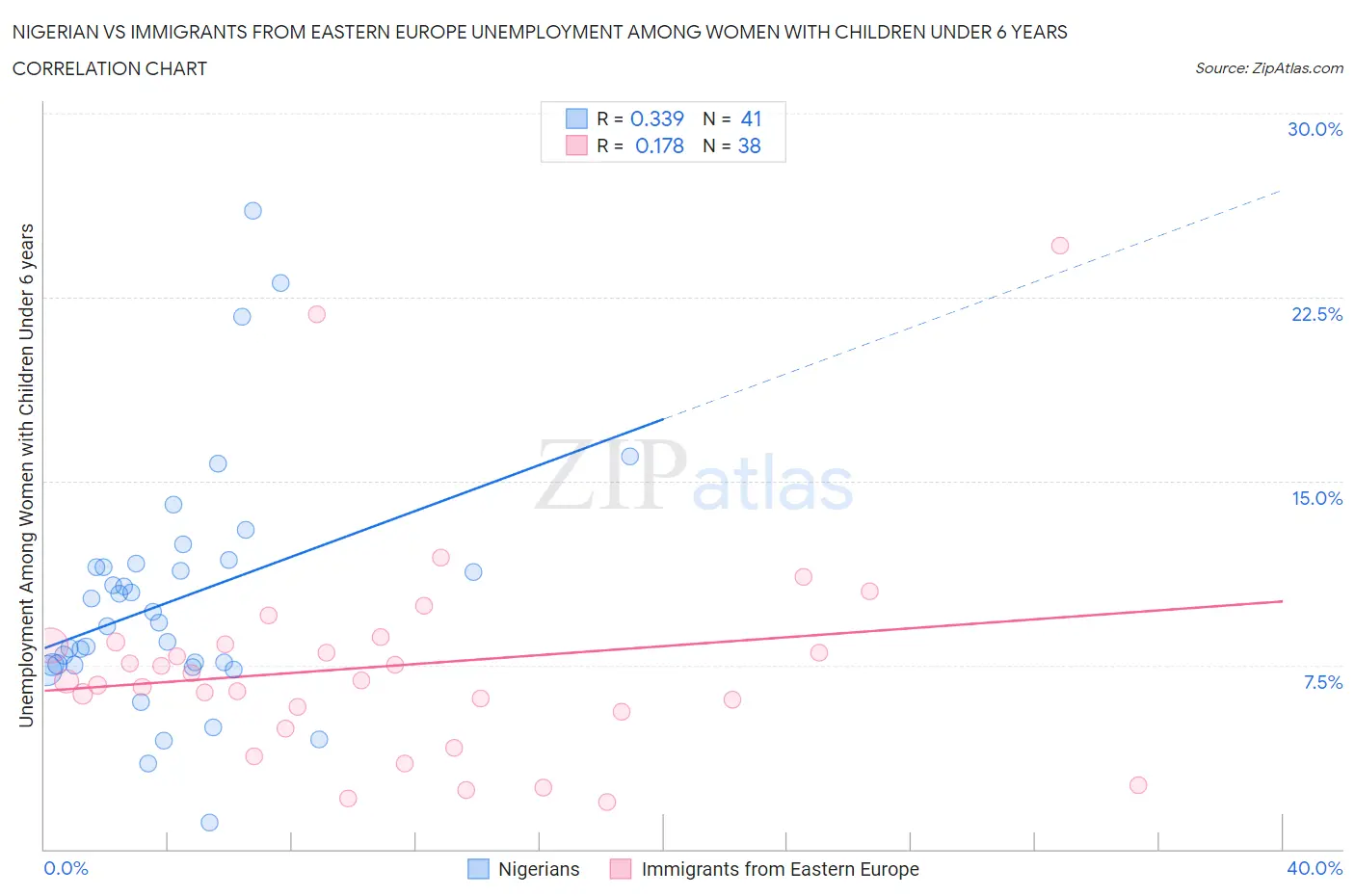 Nigerian vs Immigrants from Eastern Europe Unemployment Among Women with Children Under 6 years